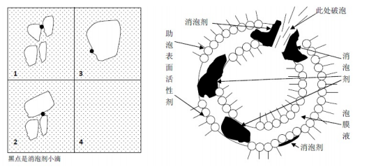 油(yóu)田消泡劑的工作原理 油田消泡劑的工作原理