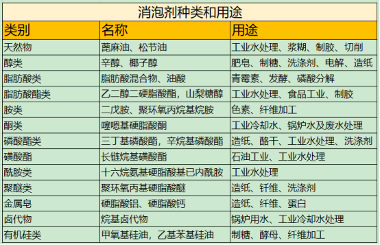 工業水處理消泡(pào)劑(jì)的種類與用途 工業水處理消泡劑的種類與用途