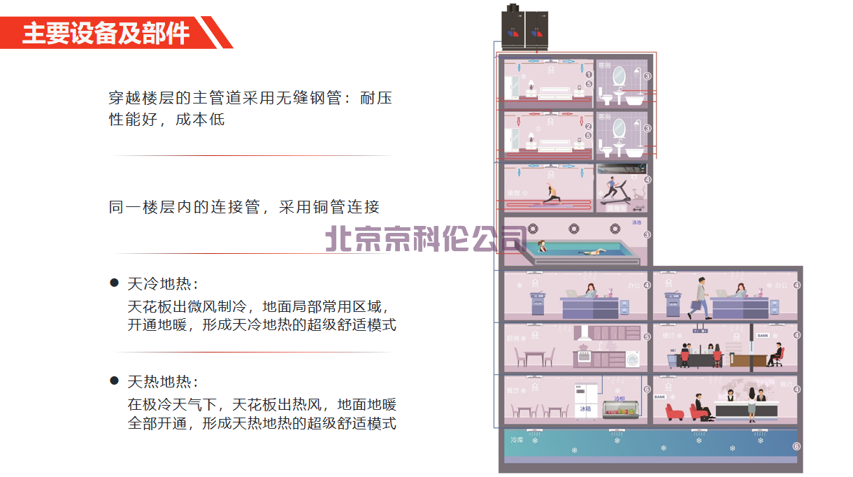 中央空調大型商用解決方案（àn）(圖1)