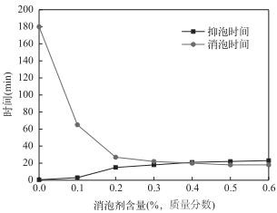 水性消泡劑不同含量的消泡效果