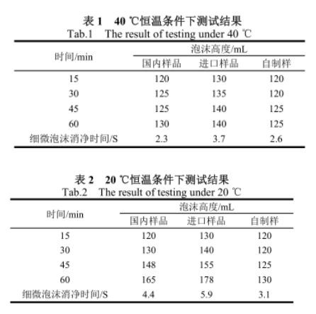高碳醇消泡劑試驗