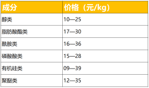 UV油墨消泡劑價（jià）格講解